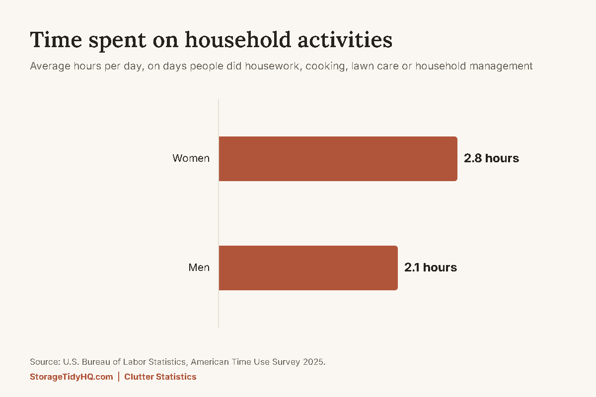 Chart of daily time on household activities from the American Time Use Survey 2025: women 2.8 hours, men 2.1 hours