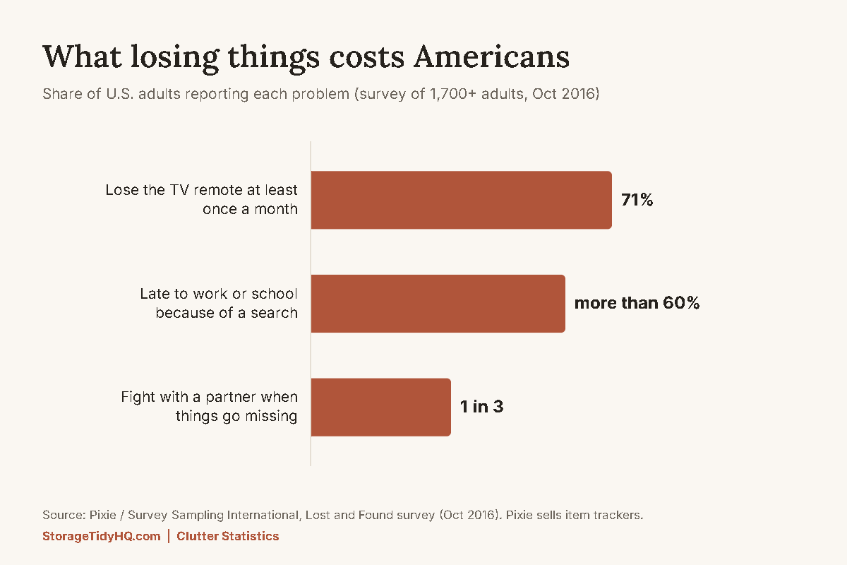 Clutter statistics chart: 71% of U.S. adults lose the TV remote monthly, more than 60% have been late because of a search, 1 in 3 fight with a partner over missing items
