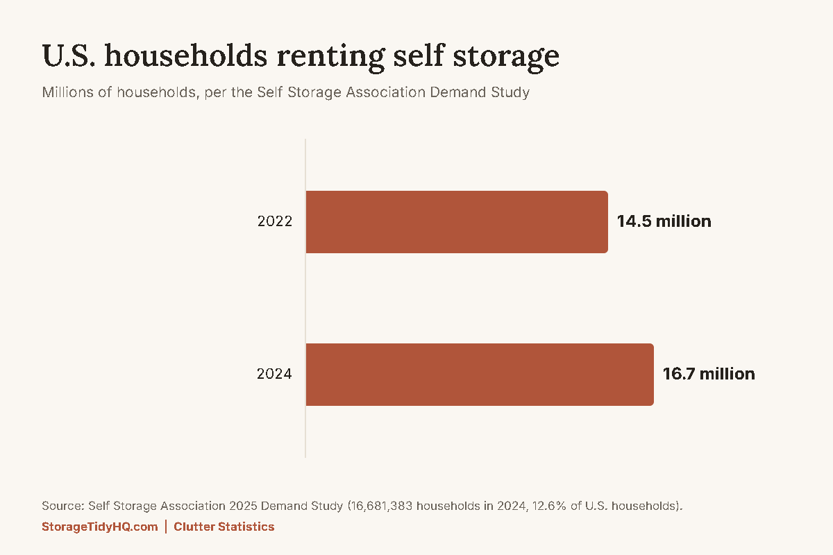Chart of U.S. households renting self storage: 14.5 million in 2022 and 16.7 million in 2024, per the Self Storage Association